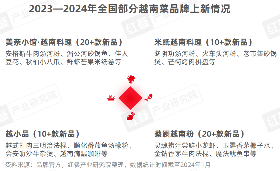 《东南亚菜发展报告2024》发布：泰国菜、越南菜被持续深挖