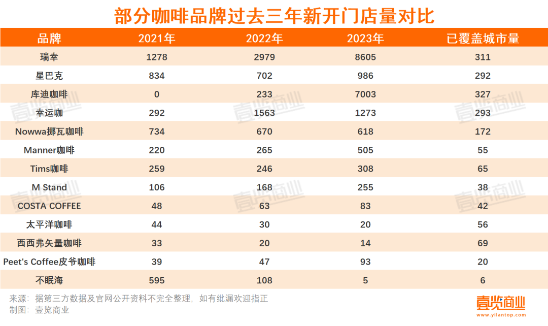 2023连锁咖啡：17亿热钱，17000+新店，超千家闭店