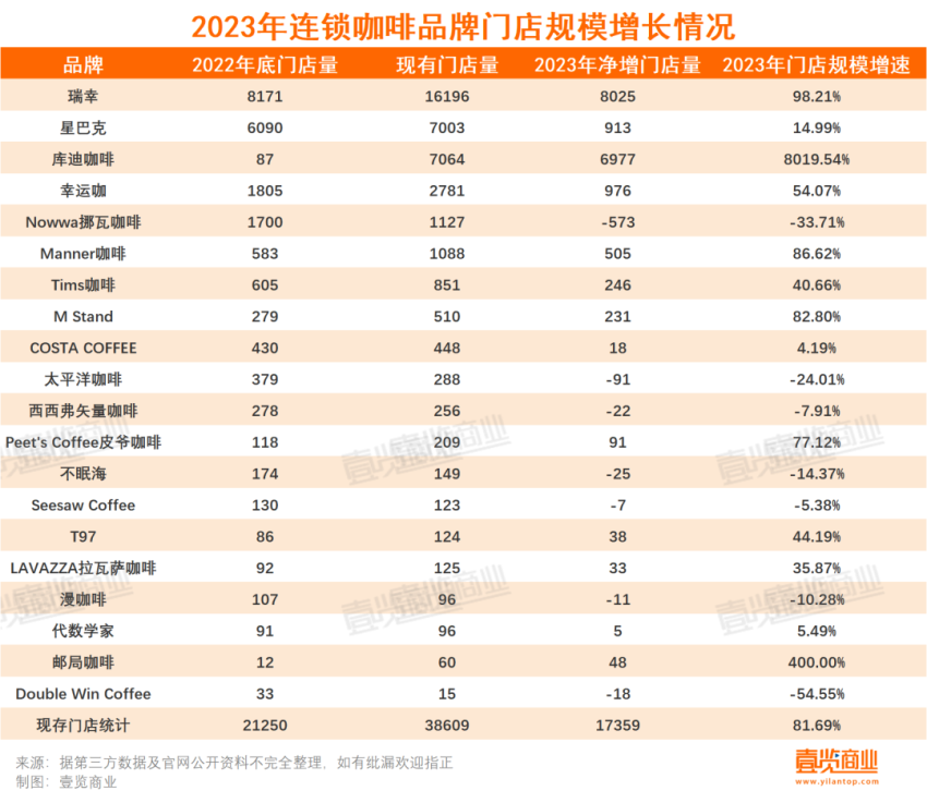 2023连锁咖啡：17亿热钱，17000+新店，超千家闭店