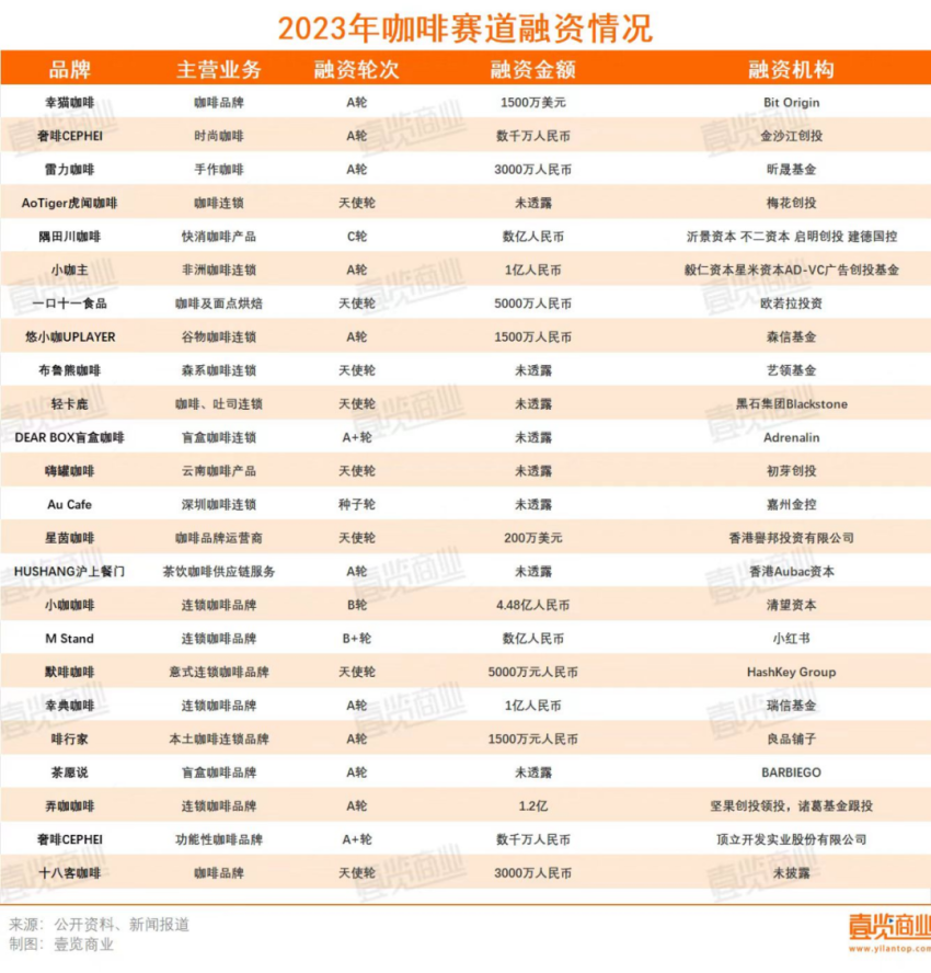 2023连锁咖啡：17亿热钱，17000+新店，超千家闭店
