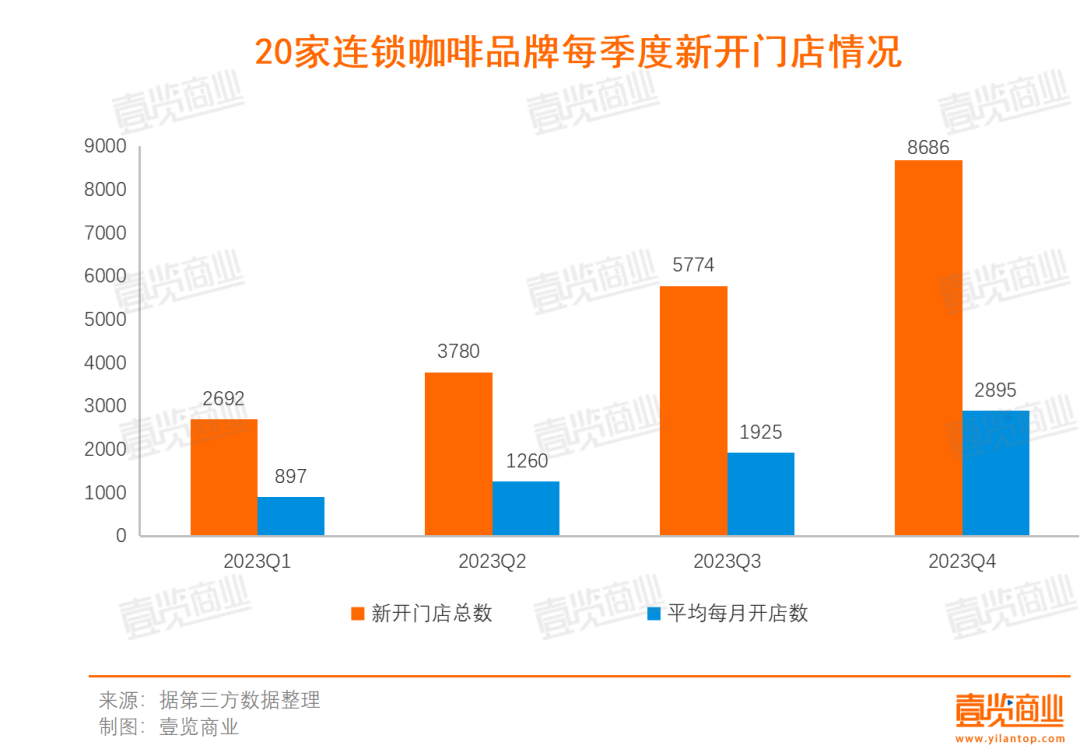 2023连锁咖啡：17亿热钱，17000+新店，超千家闭店