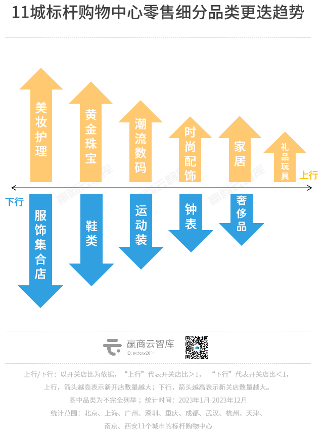 一年调了2.5万家品牌门店，餐饮开关店比1.38