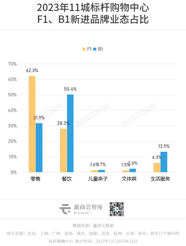 一年调了2.5万家品牌门店，餐饮开关店比1.38