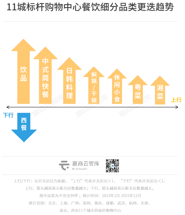 一年调了2.5万家品牌门店，餐饮开关店比1.38