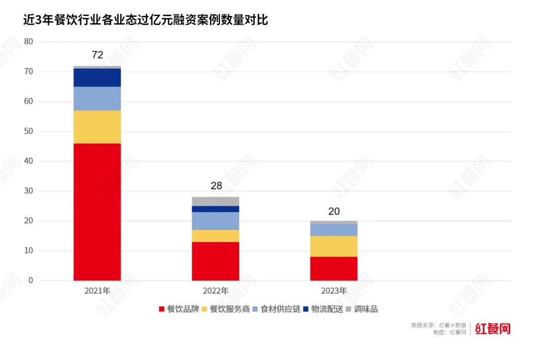 复盘175起餐饮投融资事件！投资人的钱都流向了哪里？