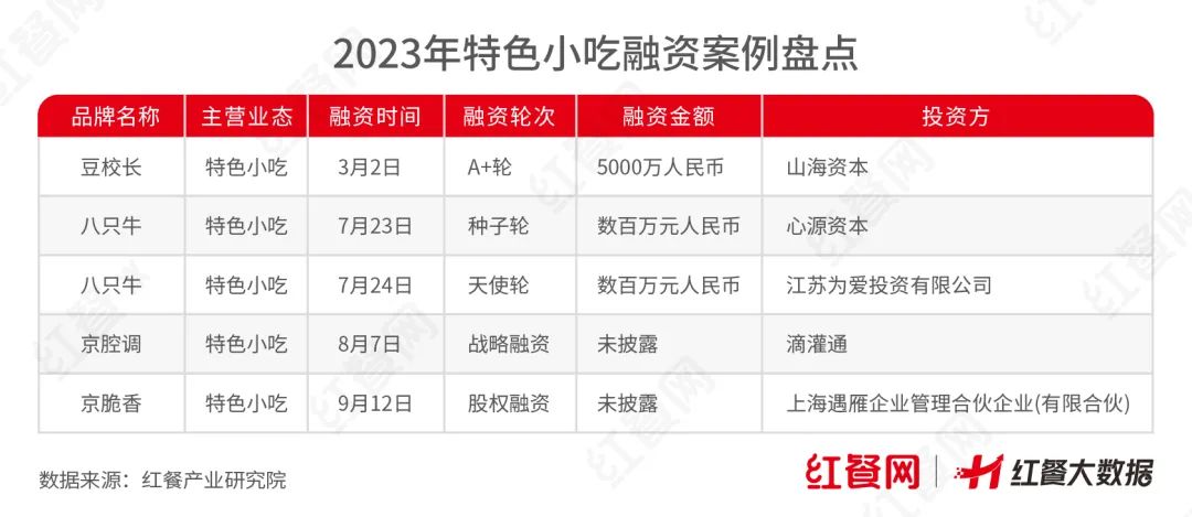 复盘175起餐饮投融资事件！投资人的钱都流向了哪里？