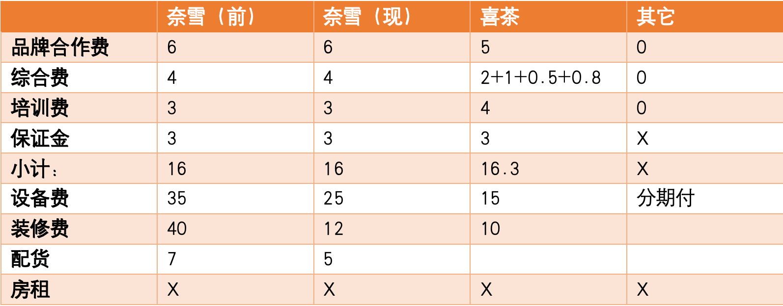 奈雪的茶公布新加盟政策，同行慌了？