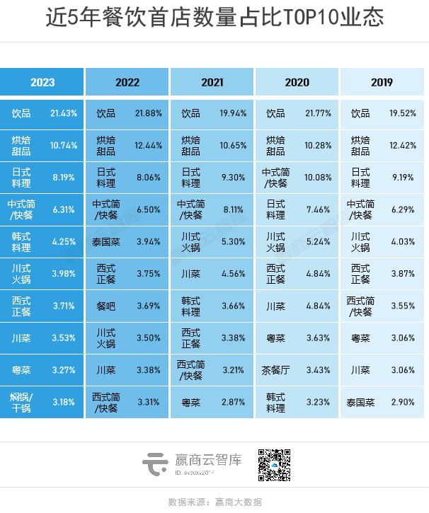 2023年上新2200+餐饮首店：创近五年新高，饮品/烘焙“扛把子”