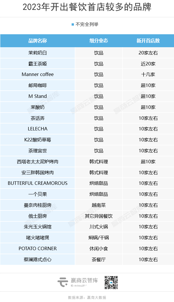 2023年上新2200+餐饮首店：创近五年新高，饮品/烘焙“扛把子”