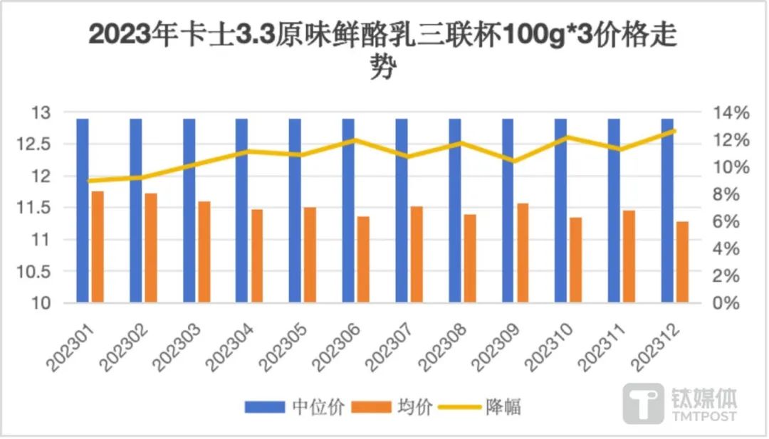 酸奶集体降价，高价酸奶的神话已成历史？