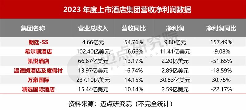 2024年2月中国酒店业发展报告