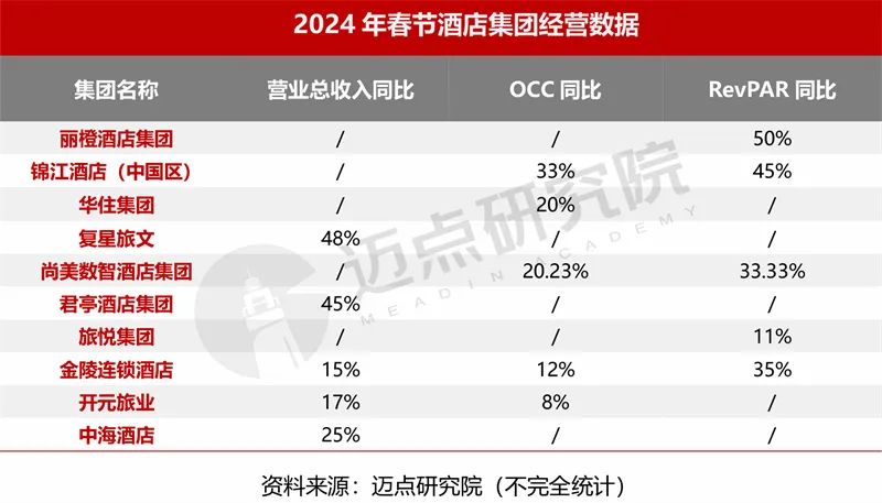 2024年2月中国酒店业发展报告