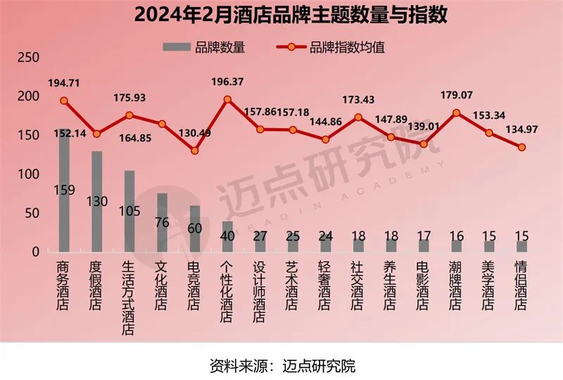 2024年2月中国酒店业发展报告