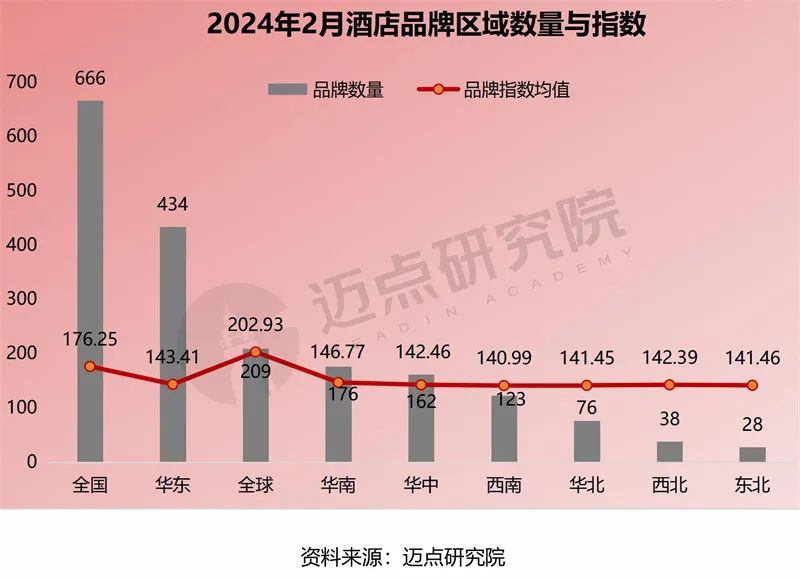 2024年2月中国酒店业发展报告