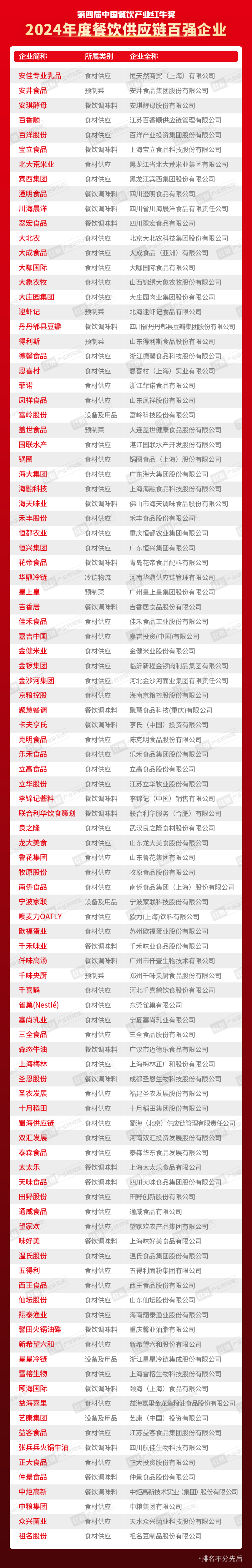 红牛奖“2024年度餐饮供应链百强企业”出炉，食材、调味料企业表现突出
