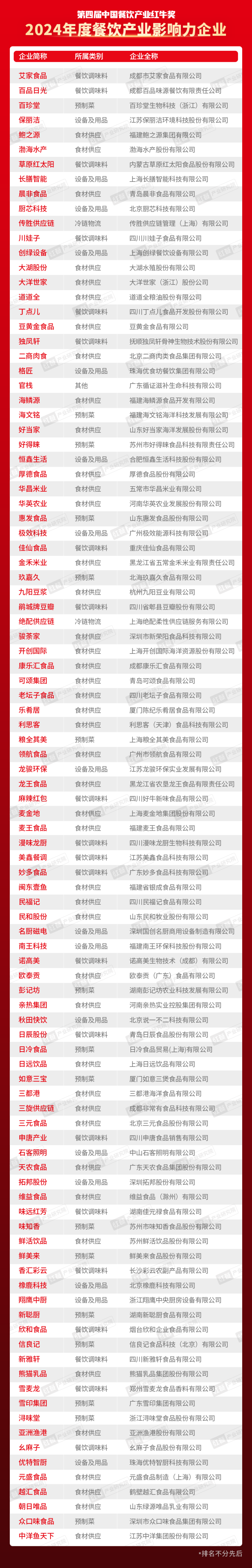 红牛奖“2024年度餐饮产业影响力企业”出炉，食材企业上榜数量领先