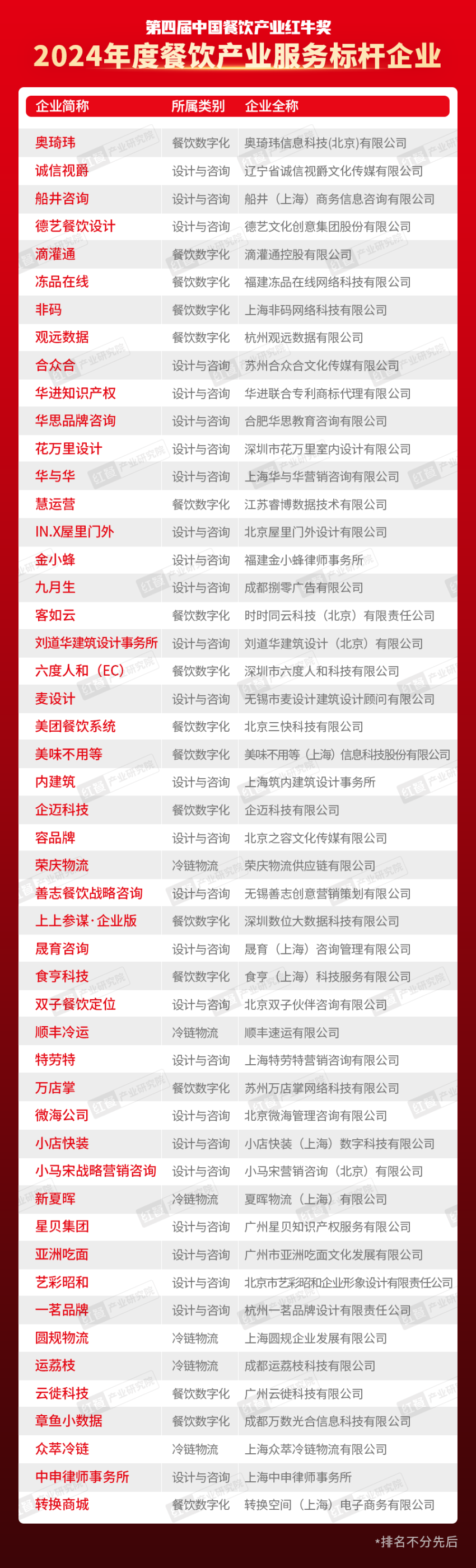 红牛奖“2024年度餐饮产业服务标杆企业”出炉，50家优秀企业上榜