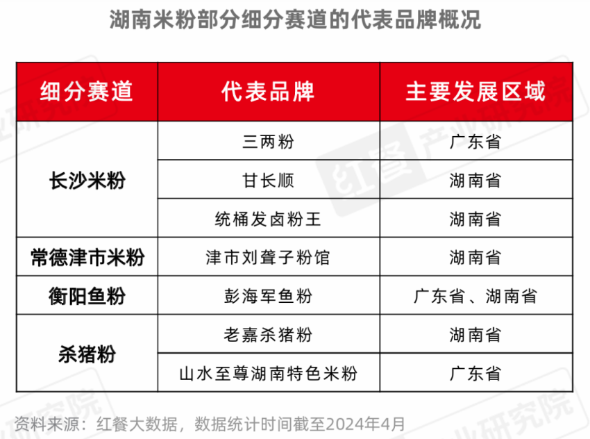 《米粉品类发展报告2024》发布：向千亿规模进军，赛道进一步细分