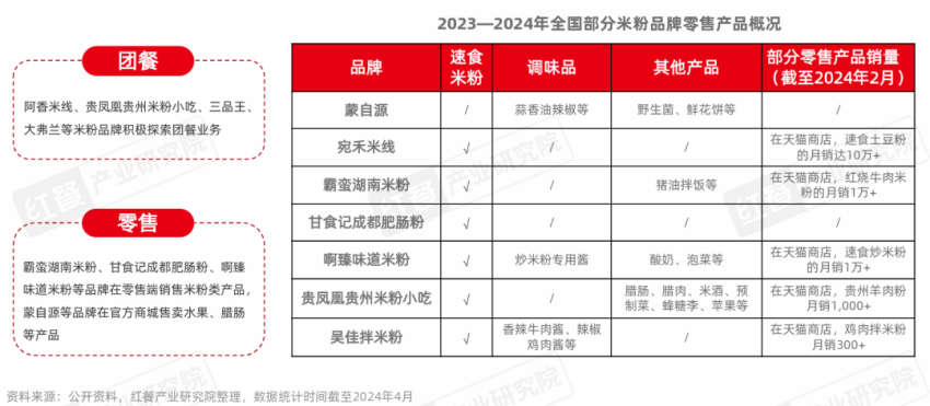 《米粉品类发展报告2024》发布：向千亿规模进军，赛道进一步细分