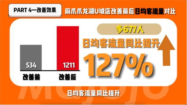 全国突破600+家！“川渝卤味之王”又有新动作！