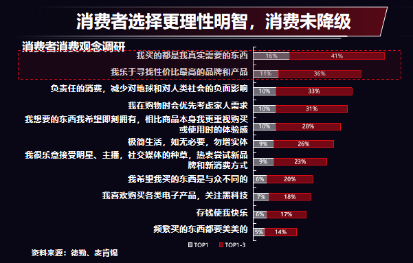 揭秘消费行业未来走向，三大趋势值得餐饮人关注