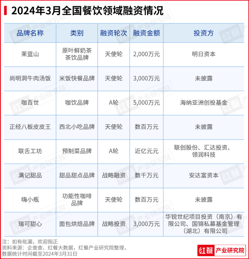 2024年3月餐饮月报：茶饮、烘焙、火锅品类产品上新提速