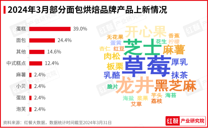 2024年3月餐饮月报：茶饮、烘焙、火锅品类产品上新提速