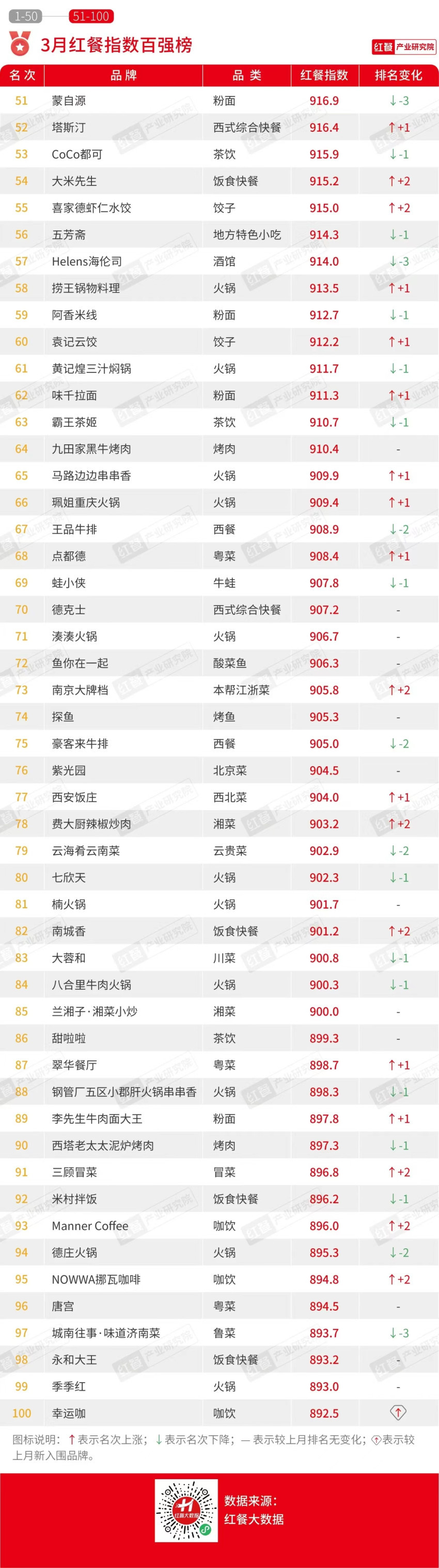 2024年3月餐饮月报：茶饮、烘焙、火锅品类产品上新提速