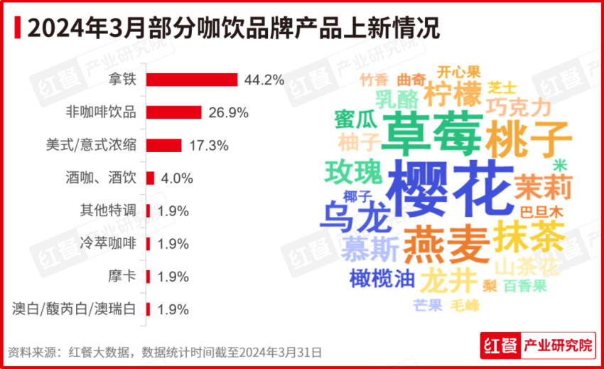 2024年3月餐饮月报：茶饮、烘焙、火锅品类产品上新提速