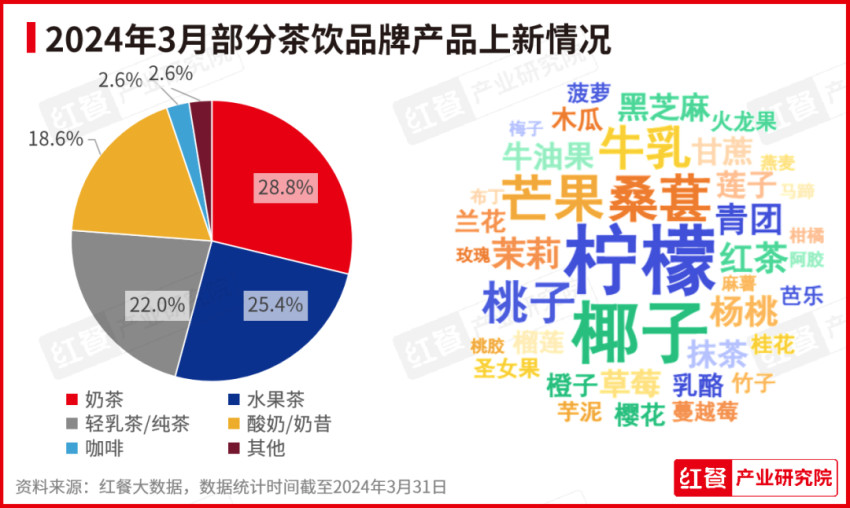 2024年3月餐饮月报：茶饮、烘焙、火锅品类产品上新提速
