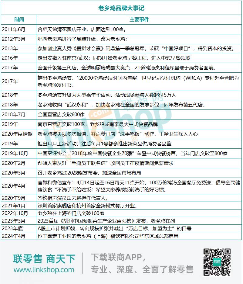 全面开源，老乡鸡回应预制菜问题的背后真相