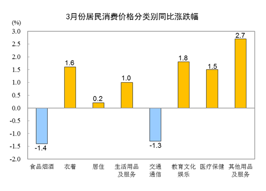 3月CPI数据出炉，肉禽蛋价格持续下跌！