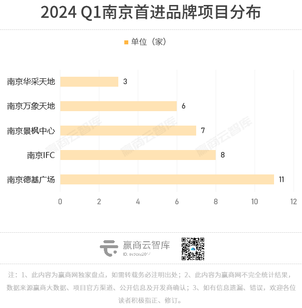 南京Q1首店报告：共47家首店品牌，餐饮、零售依旧主流