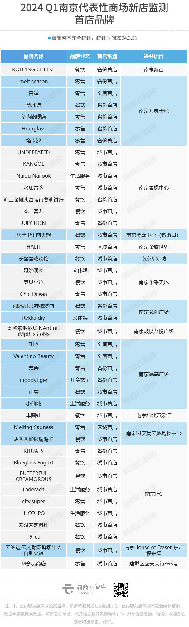 南京Q1首店报告：共47家首店品牌，餐饮、零售依旧主流