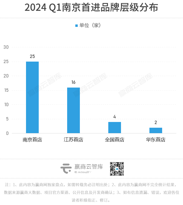 南京Q1首店报告：共47家首店品牌，餐饮、零售依旧主流