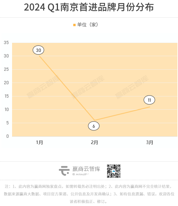 南京Q1首店报告：共47家首店品牌，餐饮、零售依旧主流