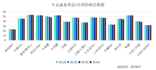 牛肉行情弱稳运行！4月最新食材采购行情报告发布