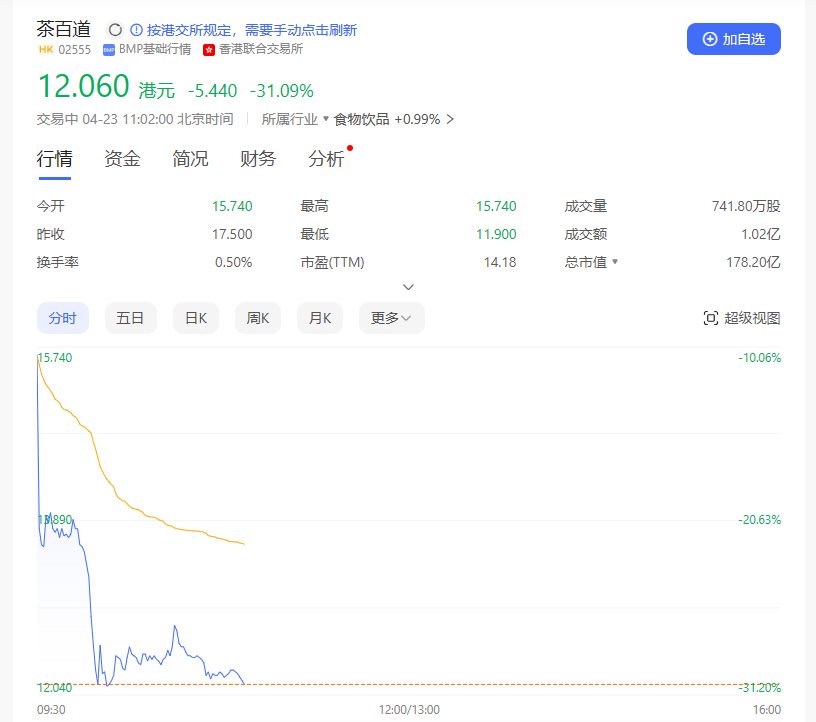 茶百道今天敲钟上市！上市首日开盘股价下跌超30%