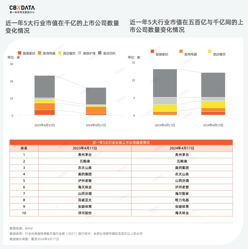 复盘186家上市公司年报，消费龙头企业谁在狂奔？