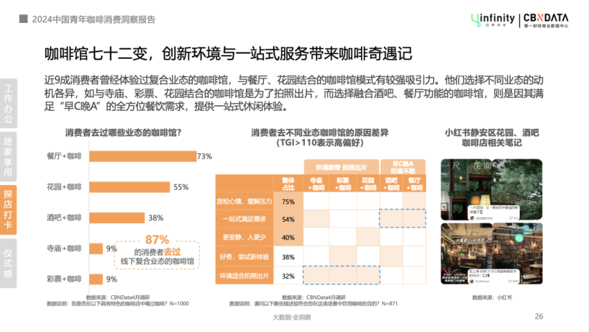 《2024年中国青年咖啡消费洞察报告》：中式药膳拜入咖门，手冲咖啡成户外生活仪式感