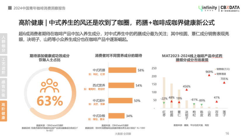 《2024年中国青年咖啡消费洞察报告》：中式药膳拜入咖门，手冲咖啡成户外生活仪式感