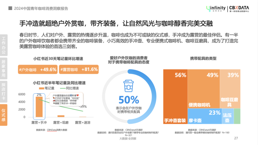 《2024年中国青年咖啡消费洞察报告》：中式药膳拜入咖门，手冲咖啡成户外生活仪式感