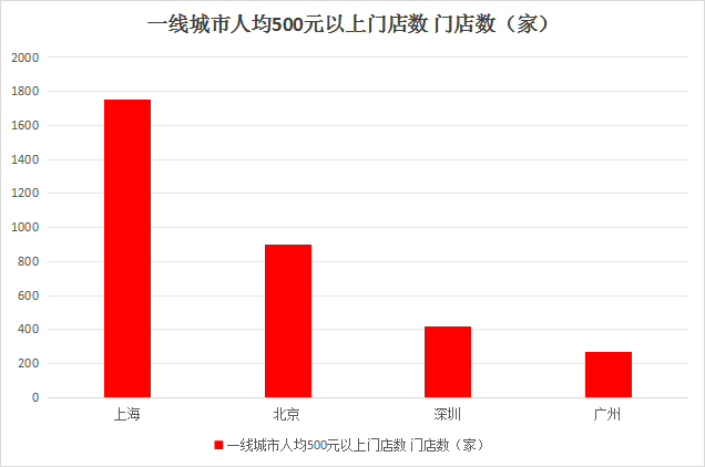 门店数、营业额双双腰斩！高端餐饮迎来大洗牌？