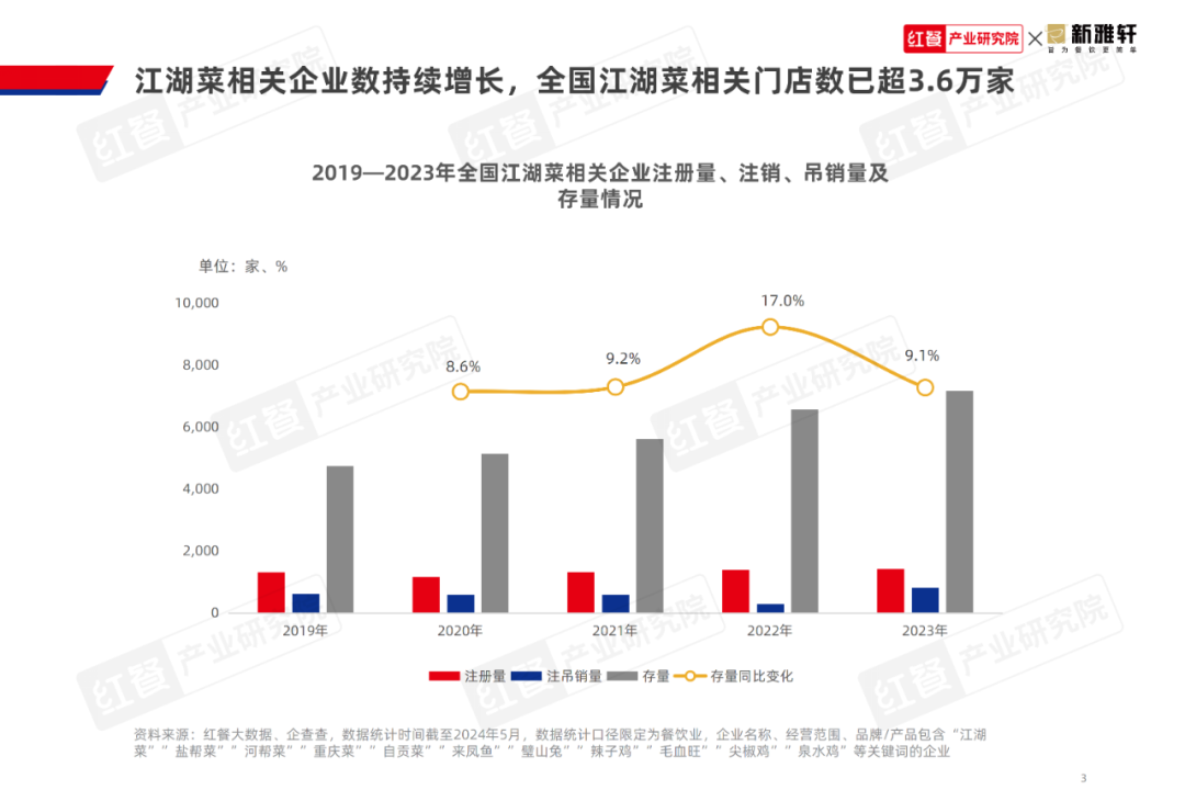 《江湖菜发展报告2024》发布：江湖菜赛道进入稳步扩张期，赛道进一步挖掘潜力大