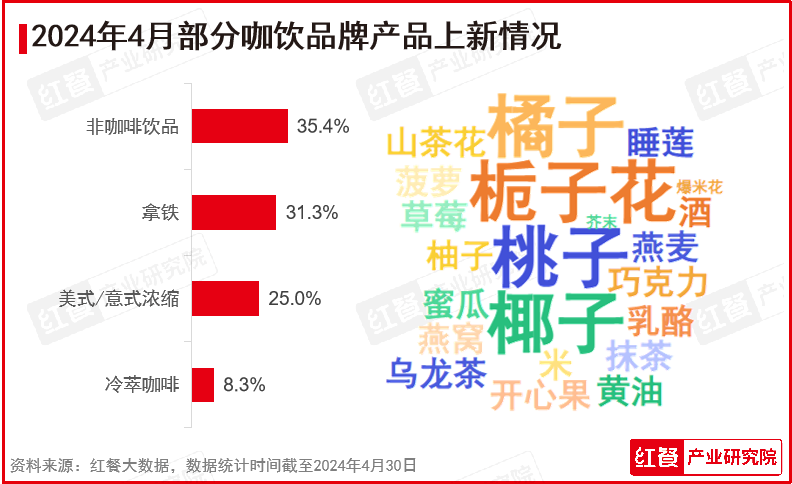 2024年4月餐饮月报：水果茶新品上新加速，连锁餐饮品牌迎来“出海潮”