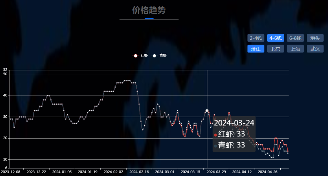 低至5元一斤、均价接近腰斩！今年没人疯狂“炫”小龙虾了？