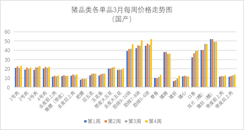 猪肉价格上行，牛肉行情弱稳运行！最新食材报告发布