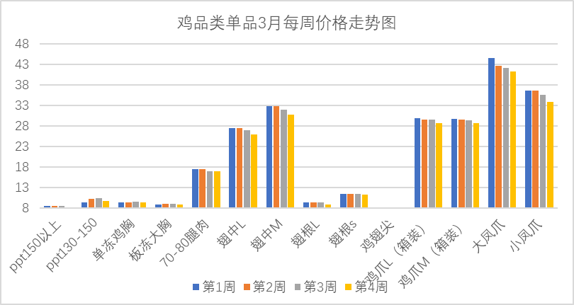 猪肉价格上行，牛肉行情弱稳运行！最新食材报告发布