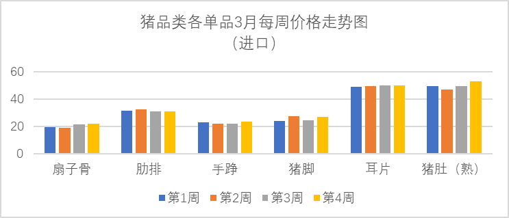 猪肉价格上行，牛肉行情弱稳运行！最新食材报告发布