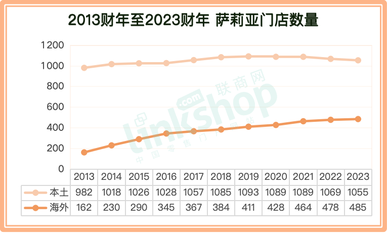 进入中国20年，萨莉亚为什么没有“水土不服”？